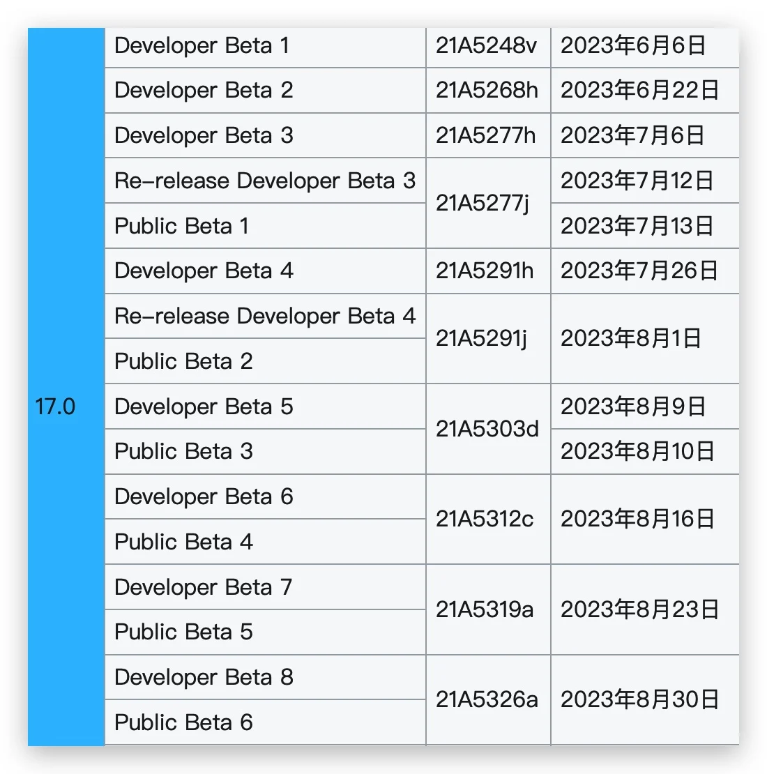 iOS 18 Public Beta 跟 Developer Beta 差在哪？破除公测版较稳定的迷思