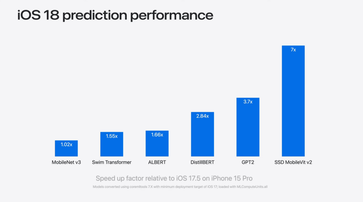 iOS 18 专为 AI 而生！网友实测更新 iOS 18 Beta 后机器学习性能暴涨 25%