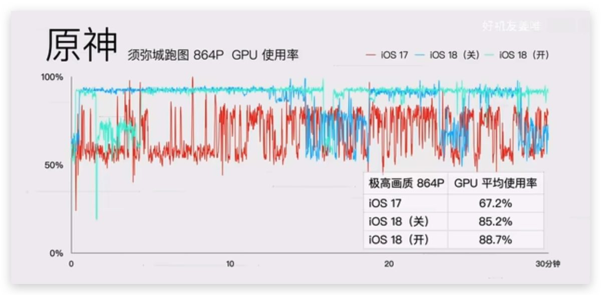 iOS 18 游戏模式使用教学：运作机制、设置方式、实际游戏效果分享