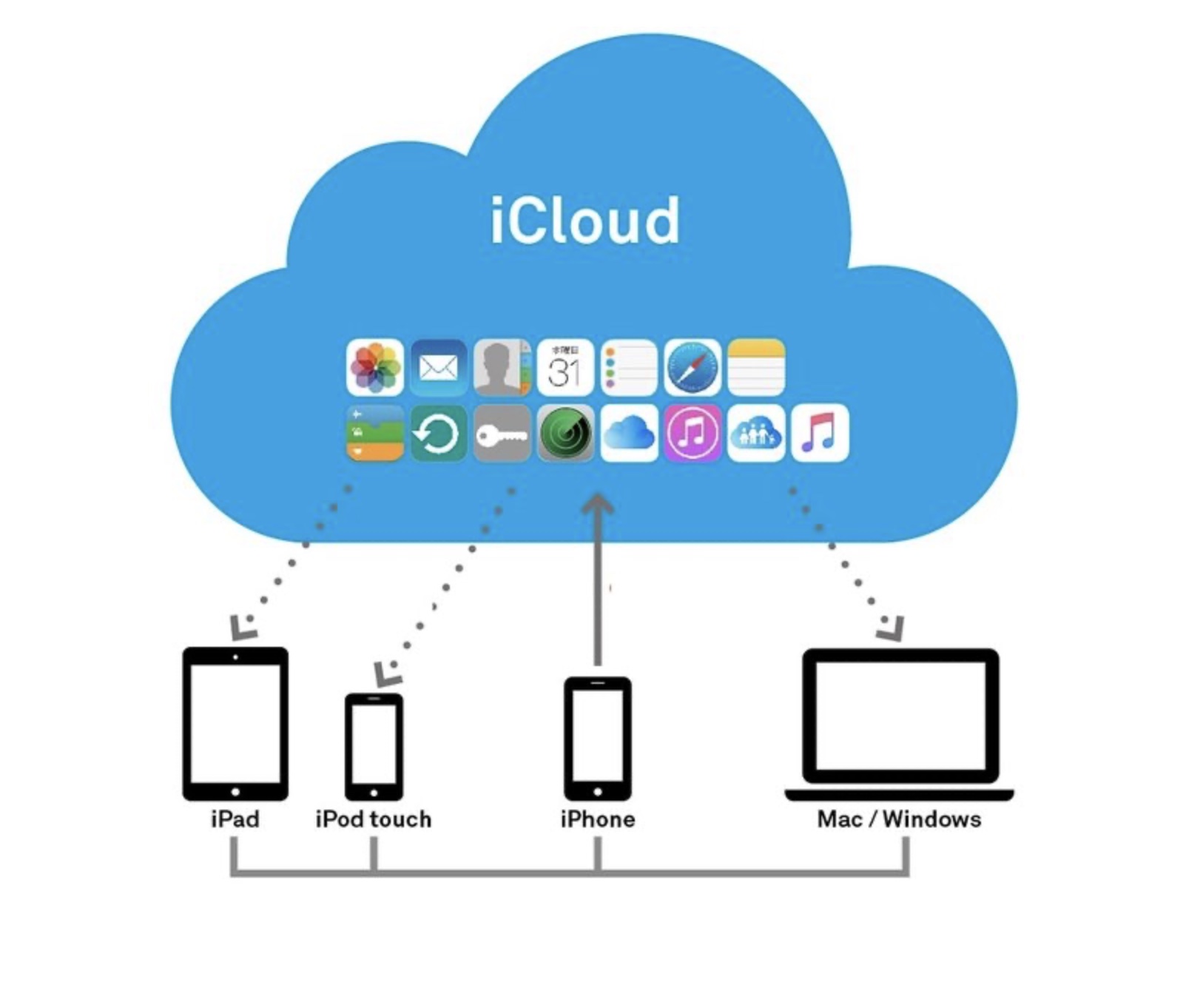 iCloud 照片删除后手机裡面的会不见吗？看完这篇就懂