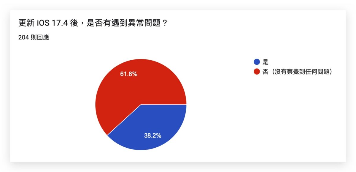 iOS 17.4 正式发布：更新灾情、状况回报，耗电、闪退、发烫等