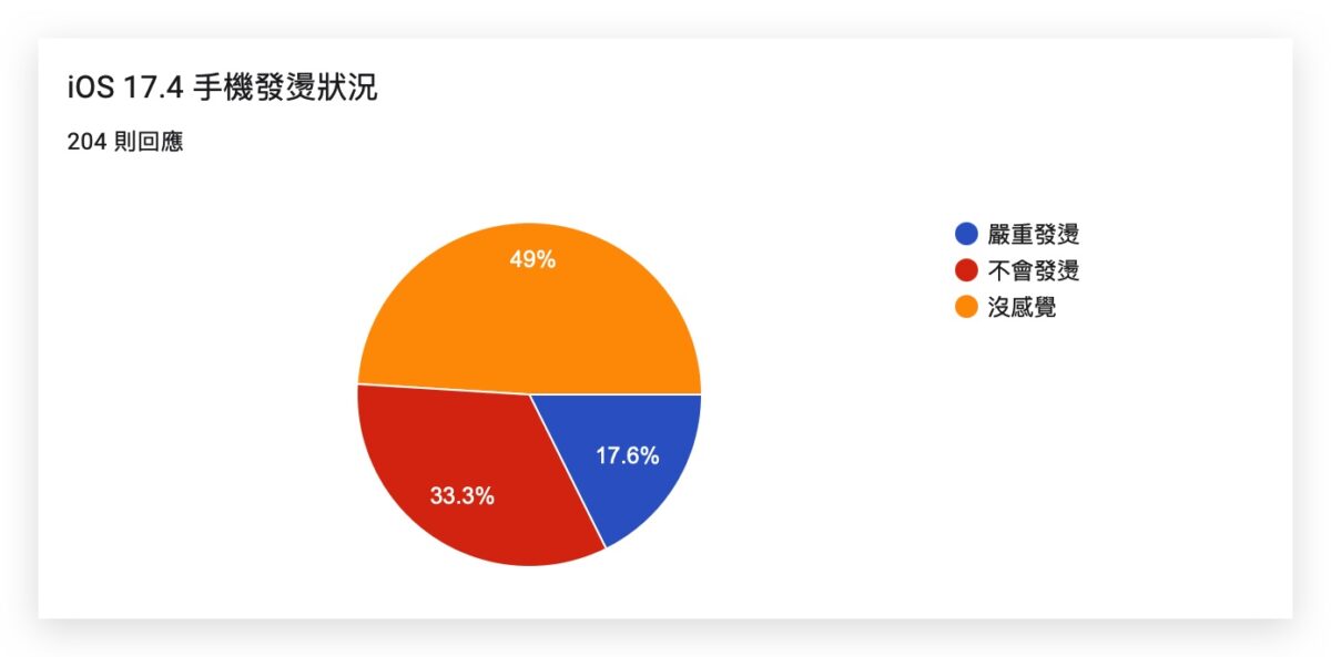 iOS 17.4 正式发布：更新灾情、状况回报，耗电、闪退、发烫等